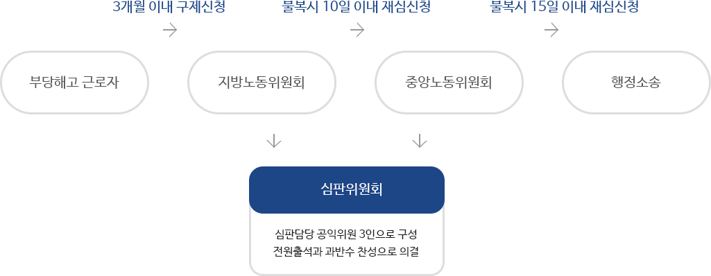 부당해고등 구체절차